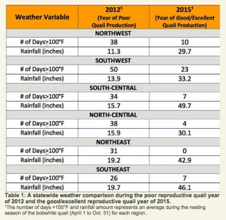 Chart showing a statewide weather comparison during the poor reproductive quail year of 2012 and the good/excellent reproductive quail year of 2015.