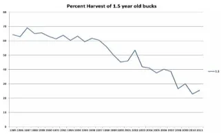 The number of yearling deer (1.5 years old) as a percentage of Oklahoma's total deer harvest has shown a steady decline since 1996.