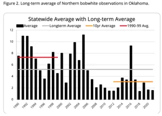 2021 Quail Figure 2. Long-term average of Northern bobwhite observations in Oklahoma.