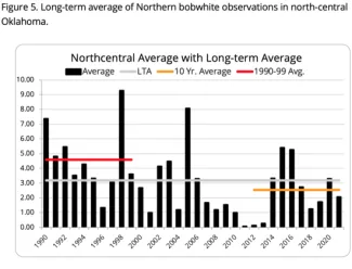 2021 Quail Figure 5. Long-term average of Northern bobwhite observations in north-central Oklahoma.