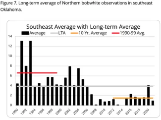 2021 Quail Figure 7. Long-term average of Northern bobwhite observations in southeast Oklahoma.