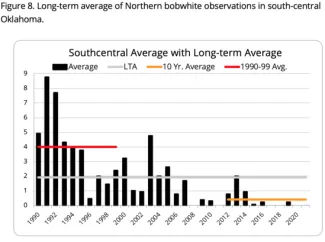 2021 Quail Figure 8. Long-term average of Northern bobwhite observations in south-central Oklahoma.