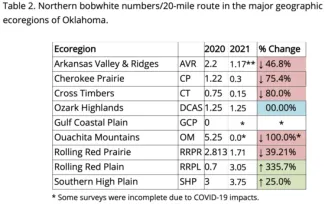 2021 Table 2. Northern bobwhite numbers/20-mile route in the major geographic ecorgeions of Oklahoma.