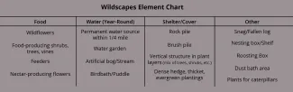 Landscaping for wildlife, wildscapes element chart.