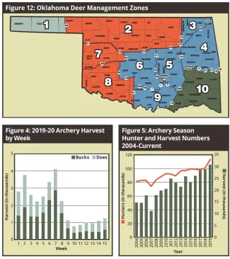 Fig 12: Oklahoma Deer Management Zones, Fig 4: 2019-20 Archery Harvest by Week, Fig 5: Archery Season Hunter & Harvest Numbers 2004-Current - 2019/2020 Big Game Report