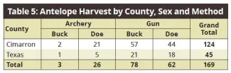 Table 5: Antelope Harvest by County, Sex and Method - 2019/20 Big Game Report