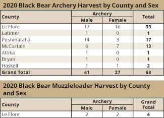 2020 Black Bear Archery Harvest by County & Sex, also 2020 Muzzleloader