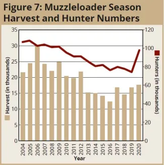 Figure 7: Muzzleloader Season Harvest and Hunter Numbers