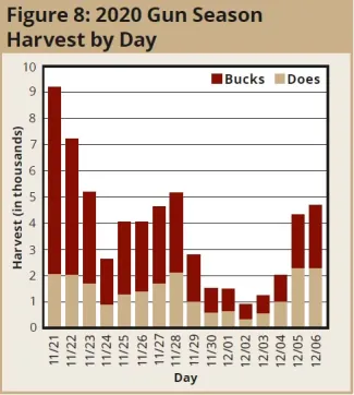Figure 8: 2020 Gun Season Harvest by Day