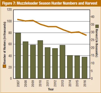 Big Game Report 2016/2017 - Figures 7: Muzzleloader Season Hunter Numbers and Harvest