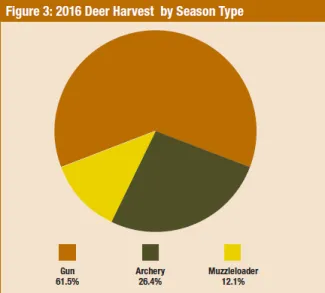 Big Game Report 2016/2017 - Figure 3: 2016 Deer Harvest by Season Type