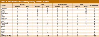Big Game Report 2016/2017 - Table 3: 2016 Mule deer harvest by County, Season and Sex