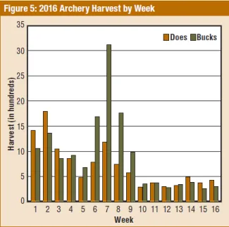 Big Game Report 2016/2017 - Figures 5: 2016 Archery Harvest by Week