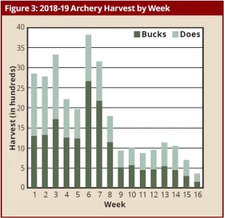 BGR 2018-2019: Figure 3: 2018-19 Archery Harvest by Week