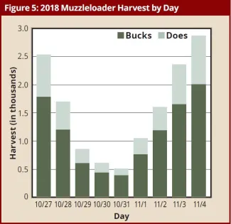BGR 2018-2019: Figure 5: 2018 Muzzleloader Harvest by Day