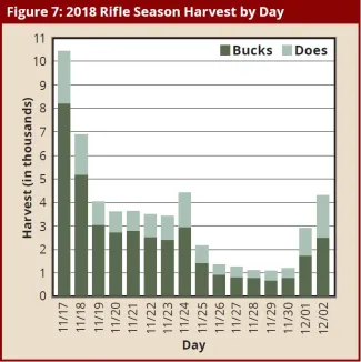BGR 2018-2019: Figure 7: 2018 Rifle Season Harvest by Day