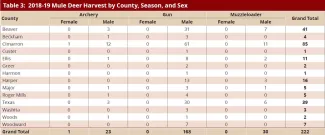 BGR 2018-2019: Table 3: 2018-19 Mule Deer Harvest by County, Season and Sex