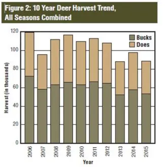 Big Game Report 2015/2016 - Figure 2: 10 Year Deer Harvest Trend, All Seasons Combined