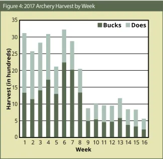 BGR 2017-2018: Figure 4: 2017 Archery Harvest by Week