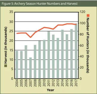 BGR 2017-2018: Figure 5: Archery Season Hunter Numbers & Harvest