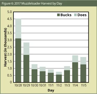 BGR 2017-2018: Figure 6: Muzzleloader Harvest by Day