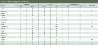 BGR 2017-2018: Table 4: Elk Harvest by Sex & Method