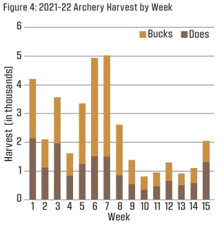 Figure 4: 2021-22 Archery Harvest by Week (2022 Big Game Harvest Report)