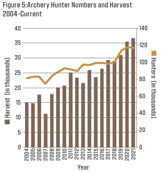 Figure 5:Archery Hunter Numbers and Harvest 2004-Current (2022 Big Game Harvest Report)
