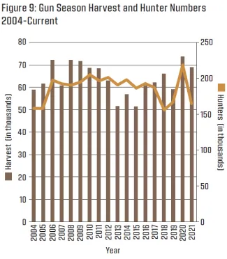 Figure 9: Gun Season Harvest and Hunter Numbers 2004-Current (2022 Big Game Harvest Report)