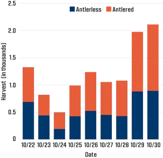 A bar graph showing 2022 muzzleloader season by day.