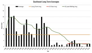 FIGURE 10: Southeast region long term averages.
