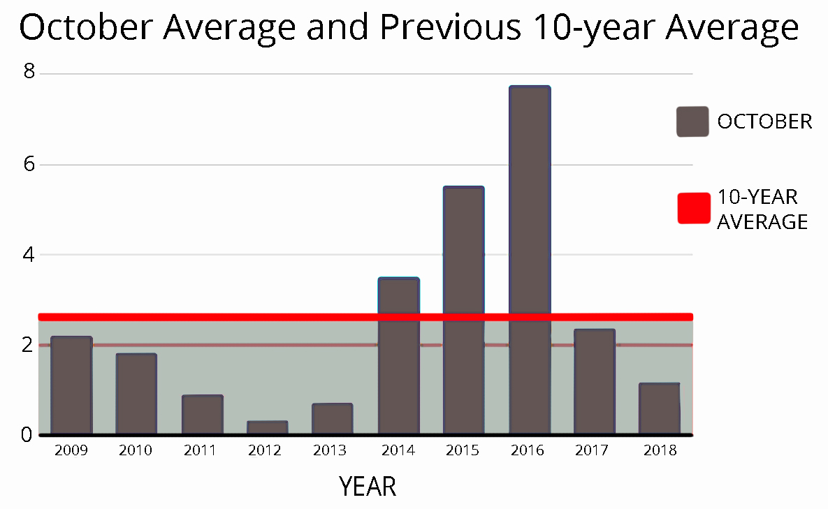 October's Quail Roadside Survey produced a statewide population index that is 54 percent less than the average index over the previous 10 years.