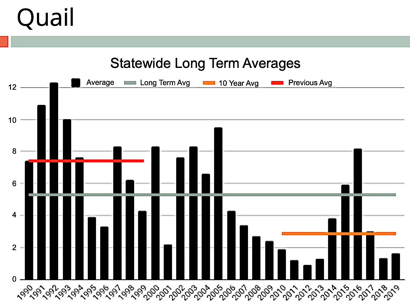 Quail statewide long term averages 2019