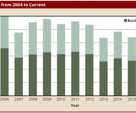 BGR 2018-2019: Figure 1: Total Harvest from 2004 to Current
