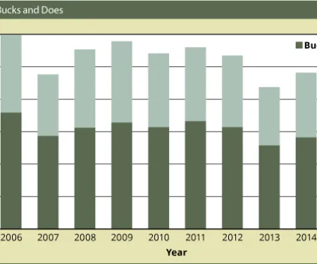 BGR 2017-2018: Figure 1: Total Harvest with Bucks & Does