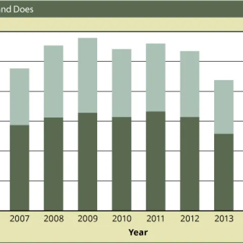 BGR 2017-2018: Figure 1: Total Harvest with Bucks & Does