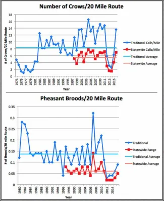 Chart showing number of crows per 20 mile route from 1973 to 2015.