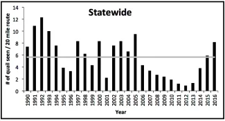 Quail population numbers from 2000 to 2016