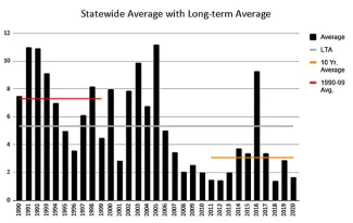August roadside quail observation surveys yielded a population index significantly lower than the result a year ago.