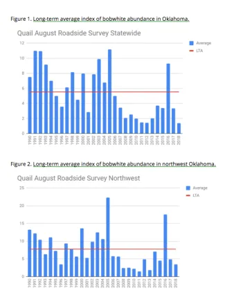 Long-term average index of bobwhite abundance in Oklahoma