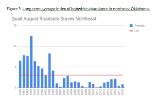 Long-term average index of bobwhite abundance in Oklahoma : Northeast