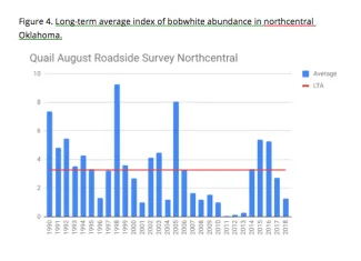 Long-term average index of bobwhite abundance in Oklahoma : Northcentral