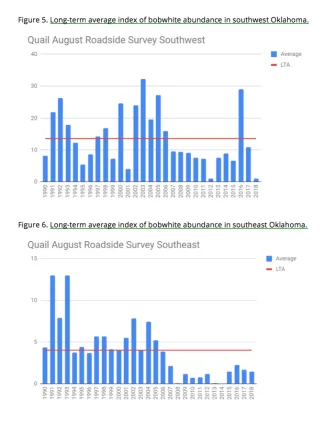 Long-term average index of bobwhite abundance in Oklahoma : southwest and souteast