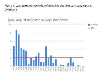 Long-term average index of bobwhite abundance in Oklahoma : southcentral