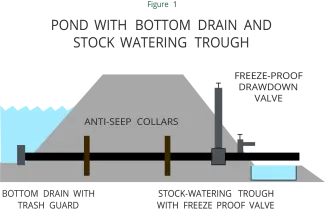 Pond Constructions - Pond with bottom drain and stock watering trough. Figure 1