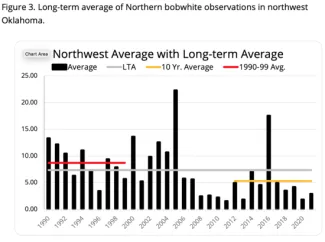 2021 Quail Figure 3. Long-term average of Northern bobwhite observations in northwest Oklahoma.