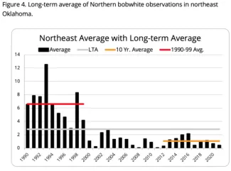 2021 Quail Figure 4. Long-term average of Northern bobwhite observations in northeast Oklahoma.