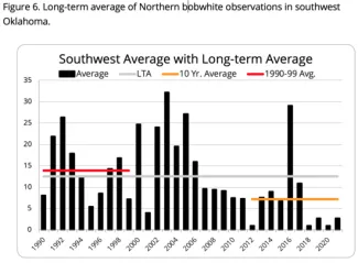 2021 Quail Figure 6. Long-term average of Northern bobwhite observations of southwest Oklahoma.