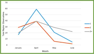 Figure 1. Total number of raptor observations per month at Packsaddle WMA for areas with different time-since-fire intervals (one, two, or three-or-more growing seasons post-fire).