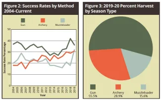 Fig 2 Success Rate by Method 2004-Current, and Fig 3 2019-20 Percent Harvest by Season Type - 2019/2020 Big Game Report